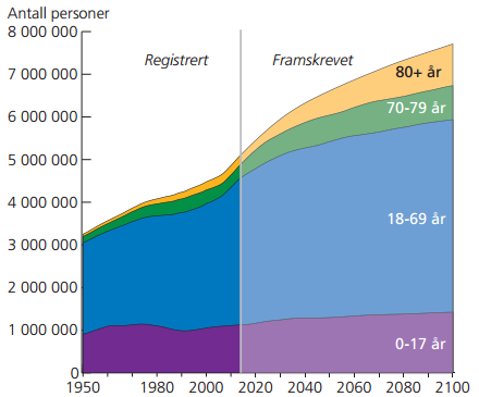 Introduksjon Befolkningen i Norge utgjorde per 1. januar 2015 5 165 802 personer. Av disse var 834 302 65 år (1). Sekstifem år er alderen som hittil har vært vanligst å definere eldre ut ifra (2).