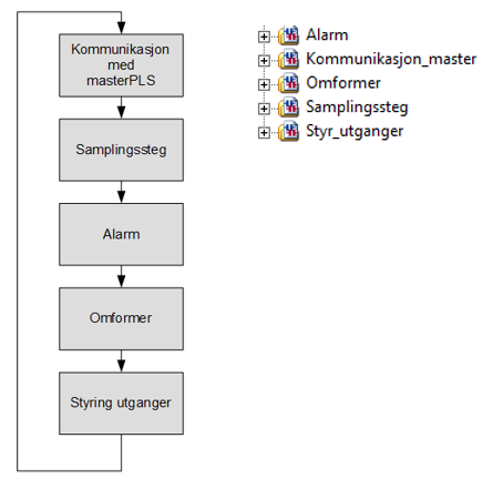 Struktur og POU oversikt i riktig rekkefølge for slave