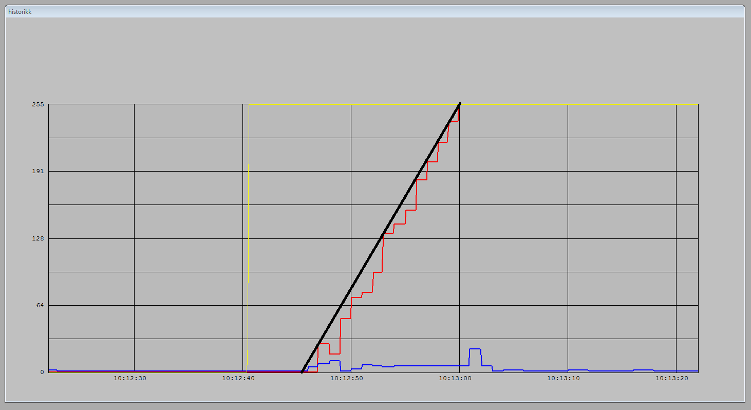 5.1 Fylling av tanken-sv Figur 5 Fylling av tank uten utløp Her har vi laget et sprang i pådraget fra 0 til 255(maks), uten noe utløp for å finne tiden det tar å fylle tanken.