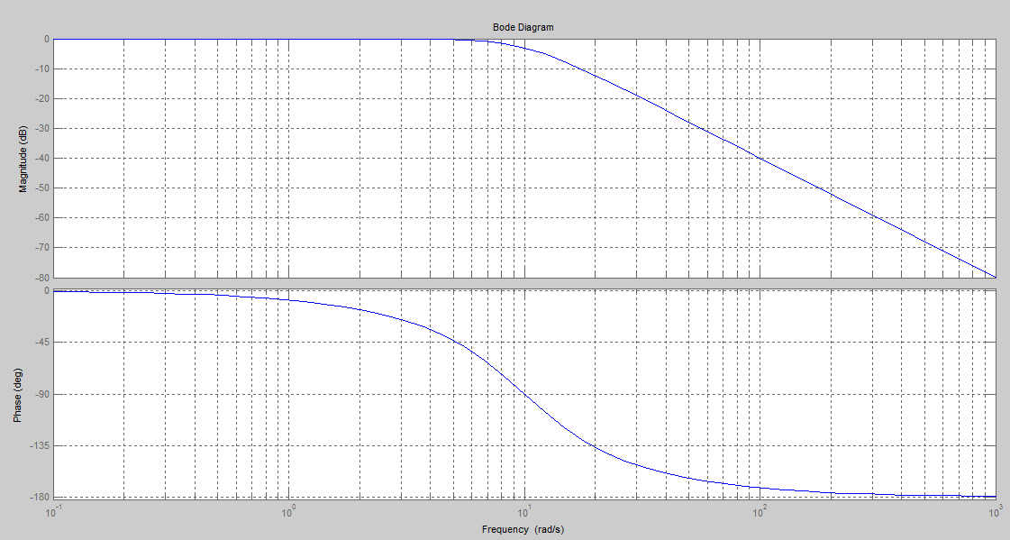 2.7.3 Simulering i Matlab Figur 48 Viser overføringsfunskjonen og komandoen for å tegne bodediagrammet Her får vi skrevet ut et bode-diagram av overføringsfunksjonen.