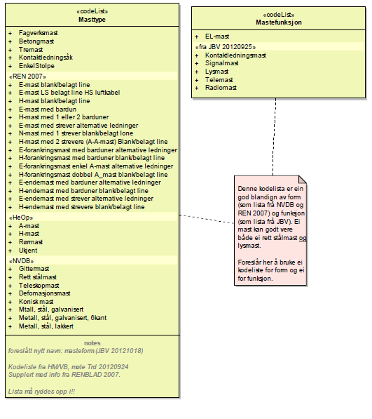 25 66 7.3.21 Fra Håvard Moe, jernbaneverket (30.11.2012) Punkt 25 - Mastetype/Mastefunksjon Dersom vi skal ha desse to listene må vi bli omforent med kva dei skal innehalde.