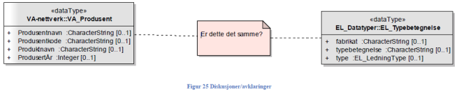 modellen dukker opp. overlapper. Det er derfor viktig at alle kodelistene har et klart formål, slik at det er enkelt å avgjøre hva slags kodeverdier som passer inn i hver an dem. 3 36 7.