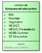 6 39 7.2 Forhold til bygningsmessige anlegg Kan komponentkode brukes for å knytte nettverksstasjoner i lednings-fagområdet til registreringen av bygningen i fagområdet bygg?