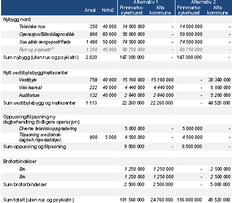 Tabell 3: Oversikt over arealberegninger og kostnadsanalag fra "Sluttrapport utredning spesialisthelsetjenestetilbudet Alta / Vest- Finnmark" For å kvalitetssikre beregningen ble det utarbeidet et