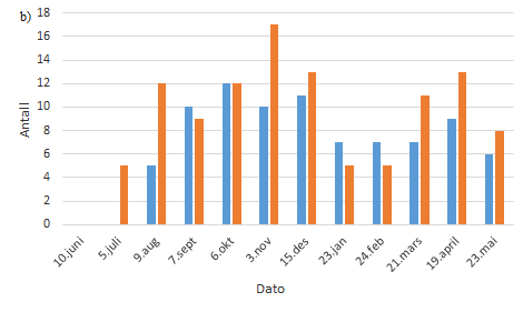 Figur 3. Antall fisk i Skibotnelven (a) og Signaldalselven (b) gjennom et år.