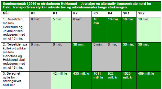 avkastning på investeringen fram til avviklingen og dette må inn i analysene hvis de skal være realistiske.