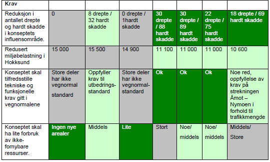 Tabell 9 - KVUens vurdering av mål- og kravoppnåelse Vurderinger Tabell 9 gir et oversiktlig bilde av SVVs vurdering av konseptenes mål- og kravoppnåelse.