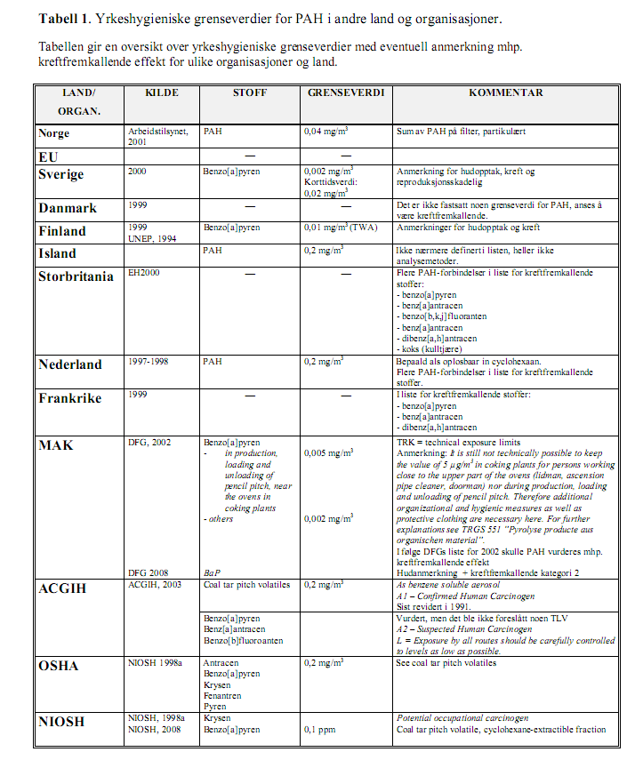 Tabellen over Yrkeshygieniske grenseverdier for PAH i andre land og organisasjoner er fra Høringsutkast.