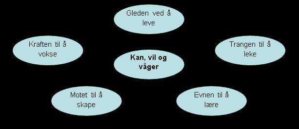 Barn er kompetente, nysgjerrige og forskende. I samspill med andre og miljøet rundt, skaper barn ny kunnskap og egen identitet. I barnehagen møter barn voksne som ser det unike hos hvert barn.