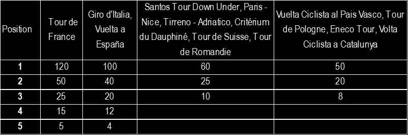 Prolog og etapper i UCIs verdentour Sammenlagt rangering i Grand Tour for øvrige resultater