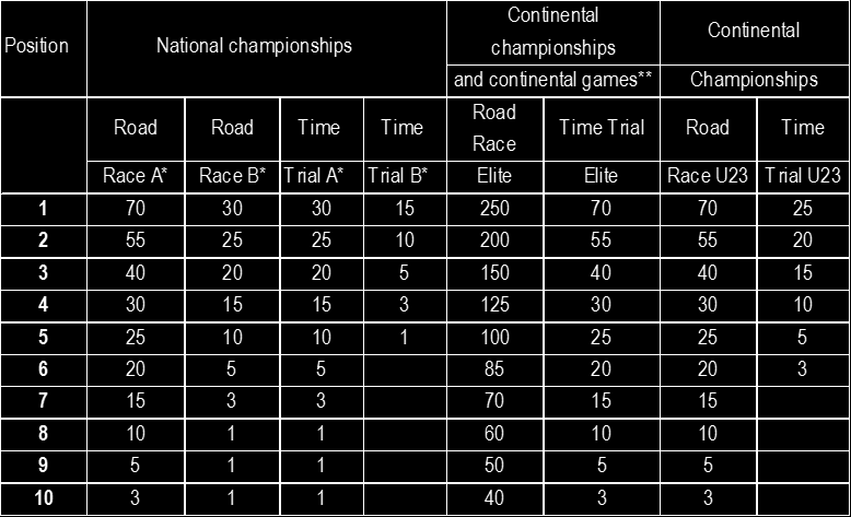 Resultater i nasjonale eller kontinentale mesterskap og kontinentale leker (games) *Kategori A nasjonalt mesterskap der minst en rytter kvalifiseres til VM gjeldende år.