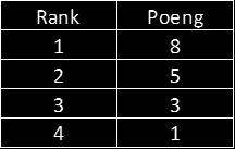 Verdensmesterskapet i landeveisritt og tempo for juniorer skal gi samme antall poeng til rankingen i nasjonscupen for juniorer.