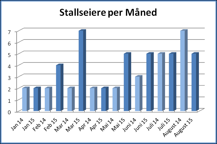 Stallens Hester Starter 1. Plass 2. Plass 3.