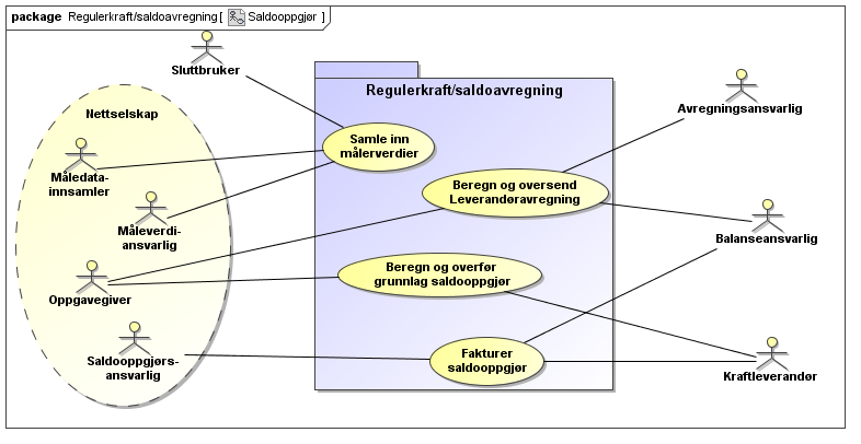 Prosessbeskrivelser for avregningsgrunnlag (saldooppgjør) i kraftbransjen 7 2 BESKRIVELSE AV UTVEKSLING AV AVREGNINGSGRUNNLAG 2.