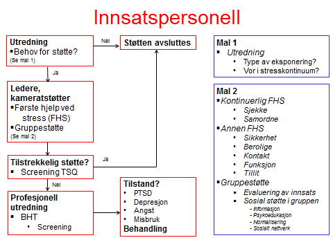 Fritt etter Nash et al., 2012; Watson et al., 2013 Referanser Berkowitz, S., Bryant, R., Brymer, M., Hamblen, J., Jacobs, A., Layne, C., Watson, P. (2010).