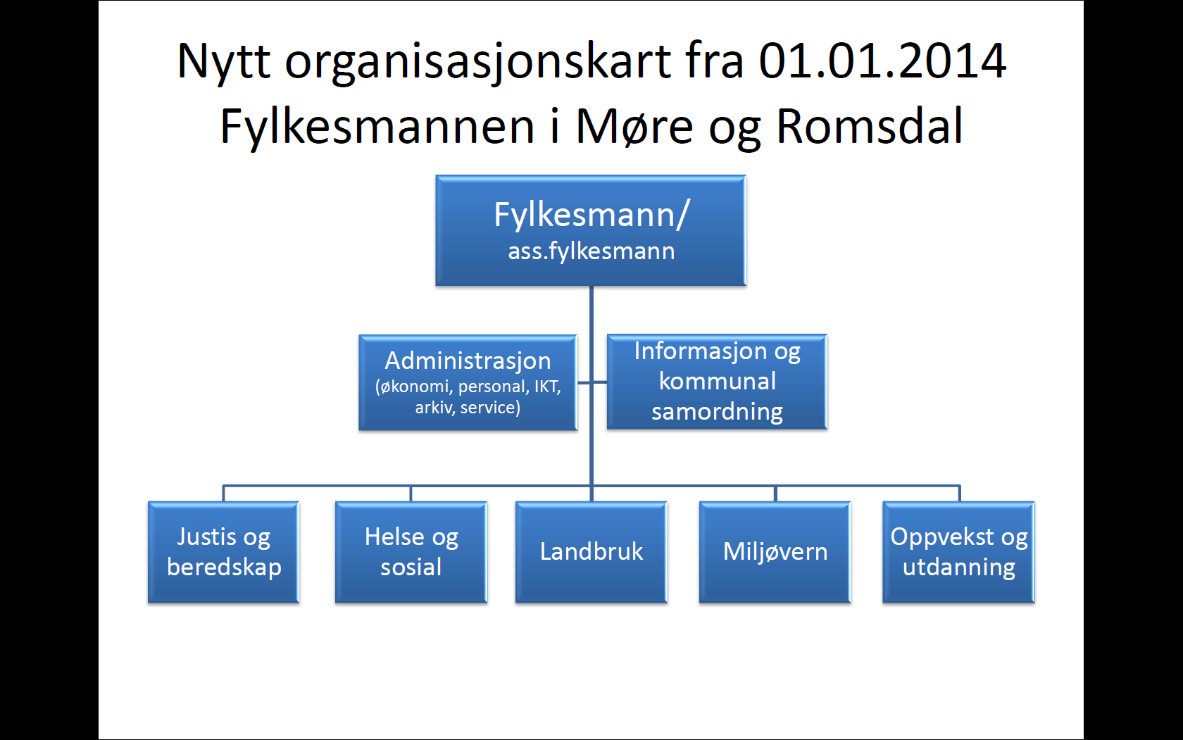 Nytt organisasjonskart frå 01.