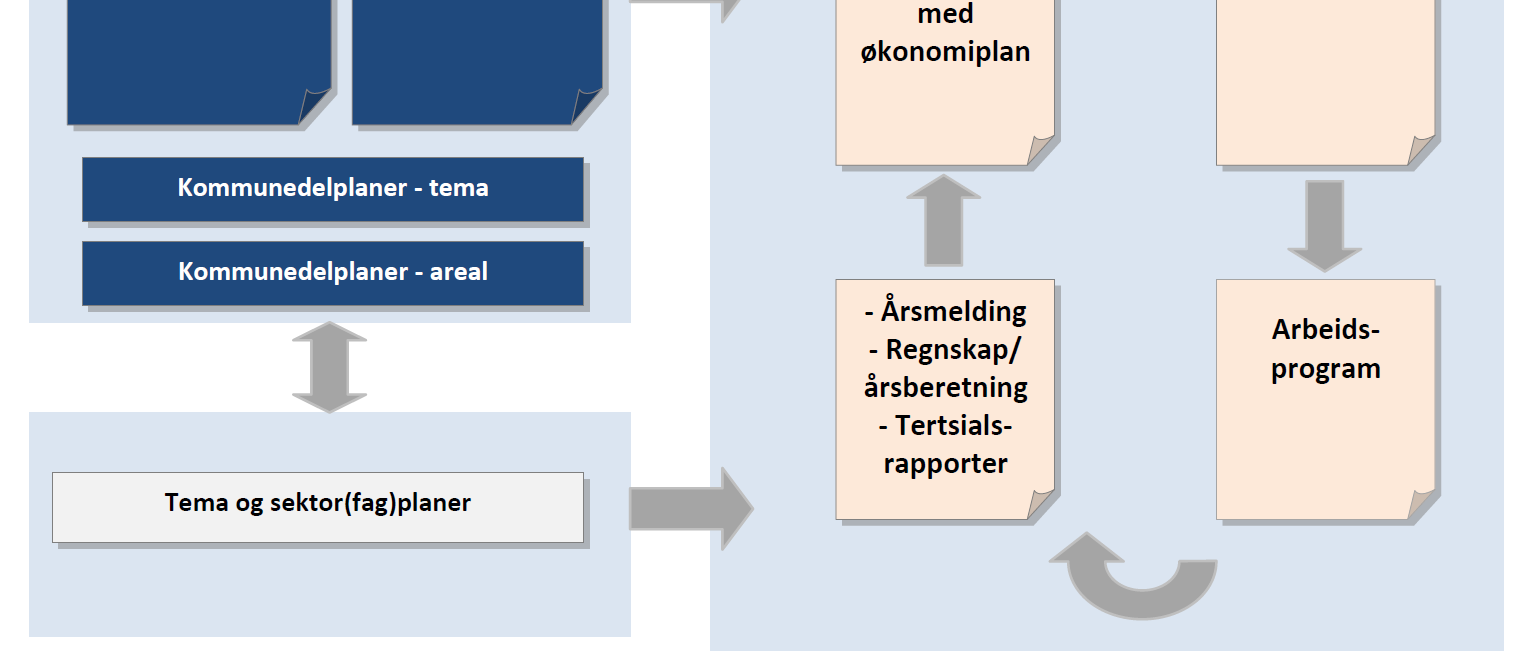 1. Kommunal planstrategi et hjelpemiddel i kommuneplanleggingen 1.1. Generelt om planstrategi Kommunal planstrategi er et nytt verktøy i plan- og bygningsloven.