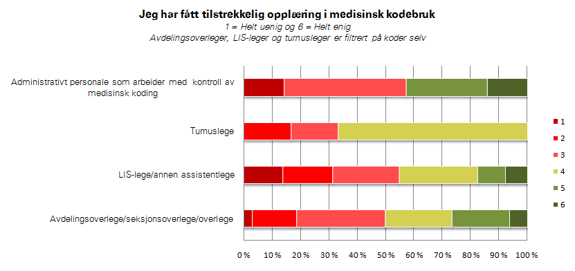 Generelt oppgir dei som blei intervjua at dei opplever at det trengs meir opplæring for å oppnå god kodekvalitet.