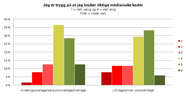 TRYGGLEIK VED EIGEN KODING Legane ved Helse Bergen HF oppgir at dei er mindre trygge ved egen koding enn landsgjennomsnittet (Tabell 8).