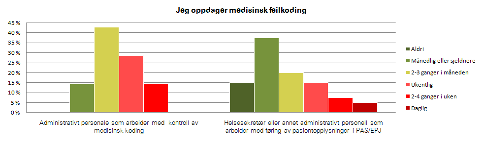 Alle avdelingarskal ha eigne kodekontrollørar. Det kan være helsesekretærar med kodekompetanse, erfarne legar eller overlegar.