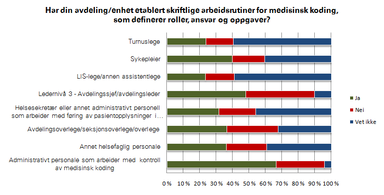 Bergen: Nasjonalt: Nasjonal revisjon av