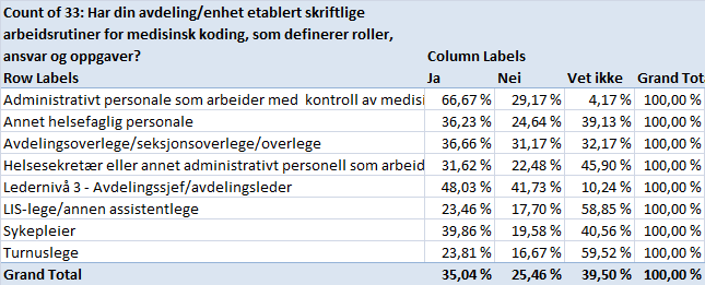 Nasjonal revisjon av medisinsk