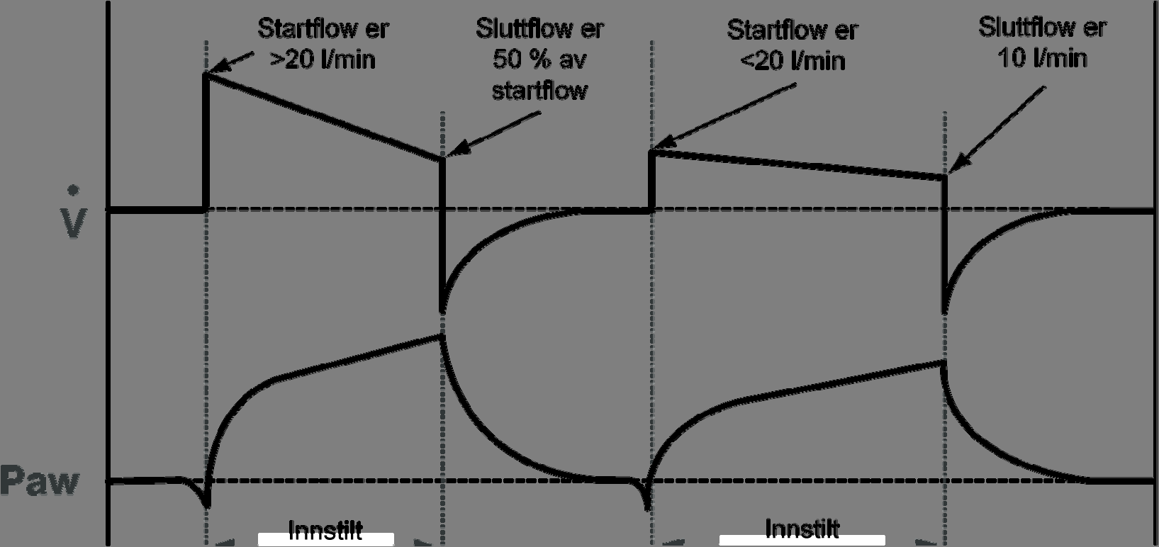 Volumkontrollert ventilasjon Ved volumkontrollert ventilasjon leveres innstilt tidalvolum i løpet av innstilt inspirasjonstid og flow leveres som en nedadgående kurve.