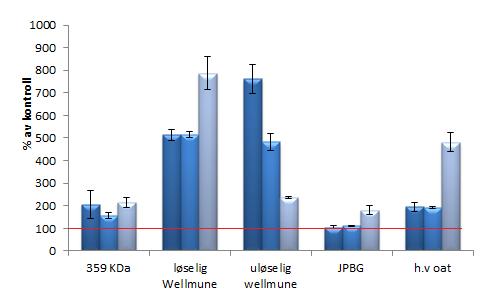 Resultatene er % av kontroll med standardavvik fra 3 ulike forsøk. Hver stolpe i diagrammet viser et forsøk, og den røde linjen illustrerer 100 %.