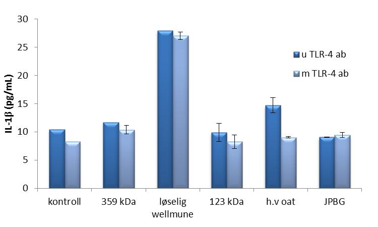 Resultater a. b. Figur 30: Effekt på IL-8 sekresjon ved tilsetning av TLR-4 ab (5µg/mL) og LPS eller β-glukan. (a.) 40 kda og LPS, (b.) de resterende β-glukanene.