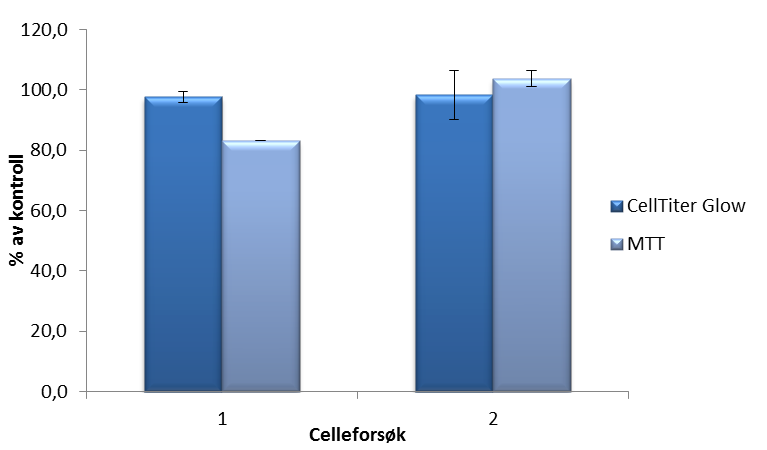 Resultater om enzymet hadde en toksisk effekt på cellene. To ulike tester ble benyttet for å måle toksisk effekt; CellTiter-Glow Luminiescent Cell Viability Assay og MTT.