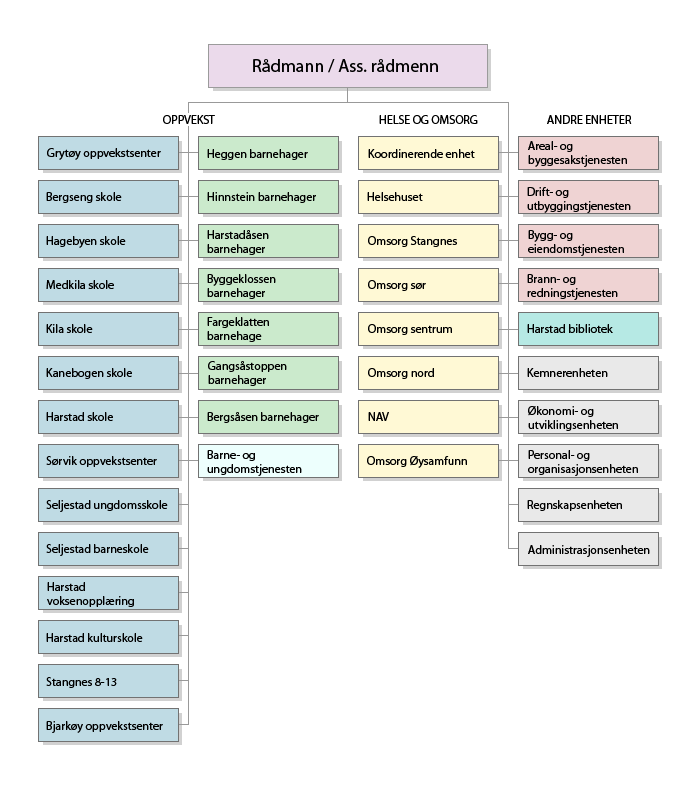 Organisasjonskart,