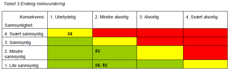 ROS Det er gjennomført en risiko-og sårbarhetsanalyse.