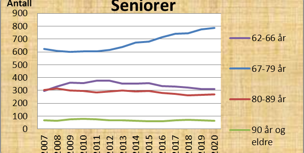 4.1.3 Seniorer Årlig utvikling av aldersgruppen over 62 år. (SSB: Tab. 08825 Alternativ MMMM) I perioden fra 2011 fram mot 2020 øker aldersgruppen med 90 personer.