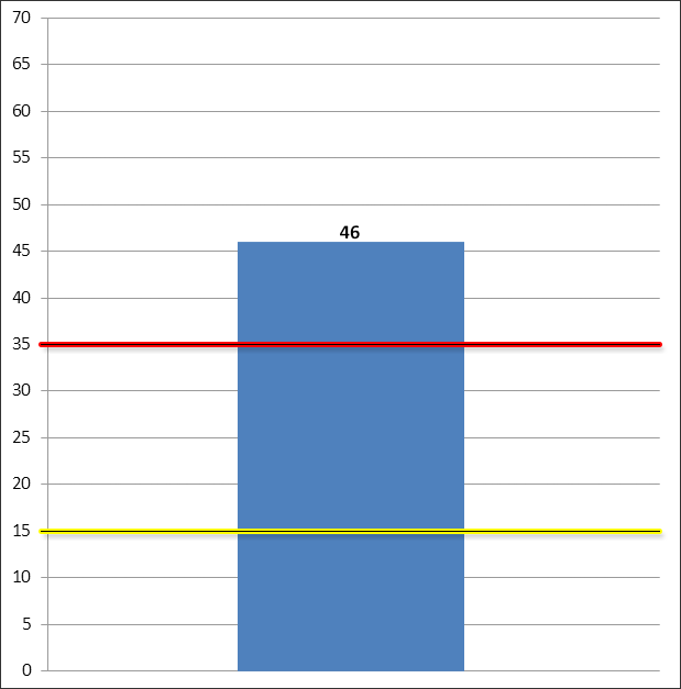 Fokusgruppen (35 +) Barnet er blant de ca. 3% med mest vansker innen de kartlagte områder (97.