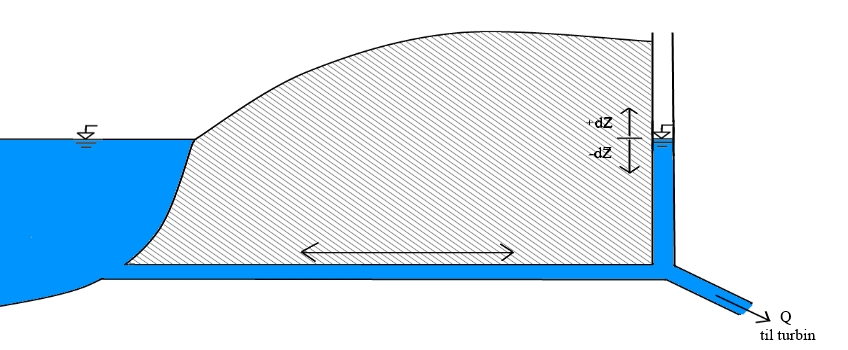 Teori Figur 2.2 Prinsippskisse av u-rørssvingninger som kan oppstå i svingesjakt/tilløpstunnel. Ved turbinpådrag tar systemet først vann fra trykksjakt og svingesystem.