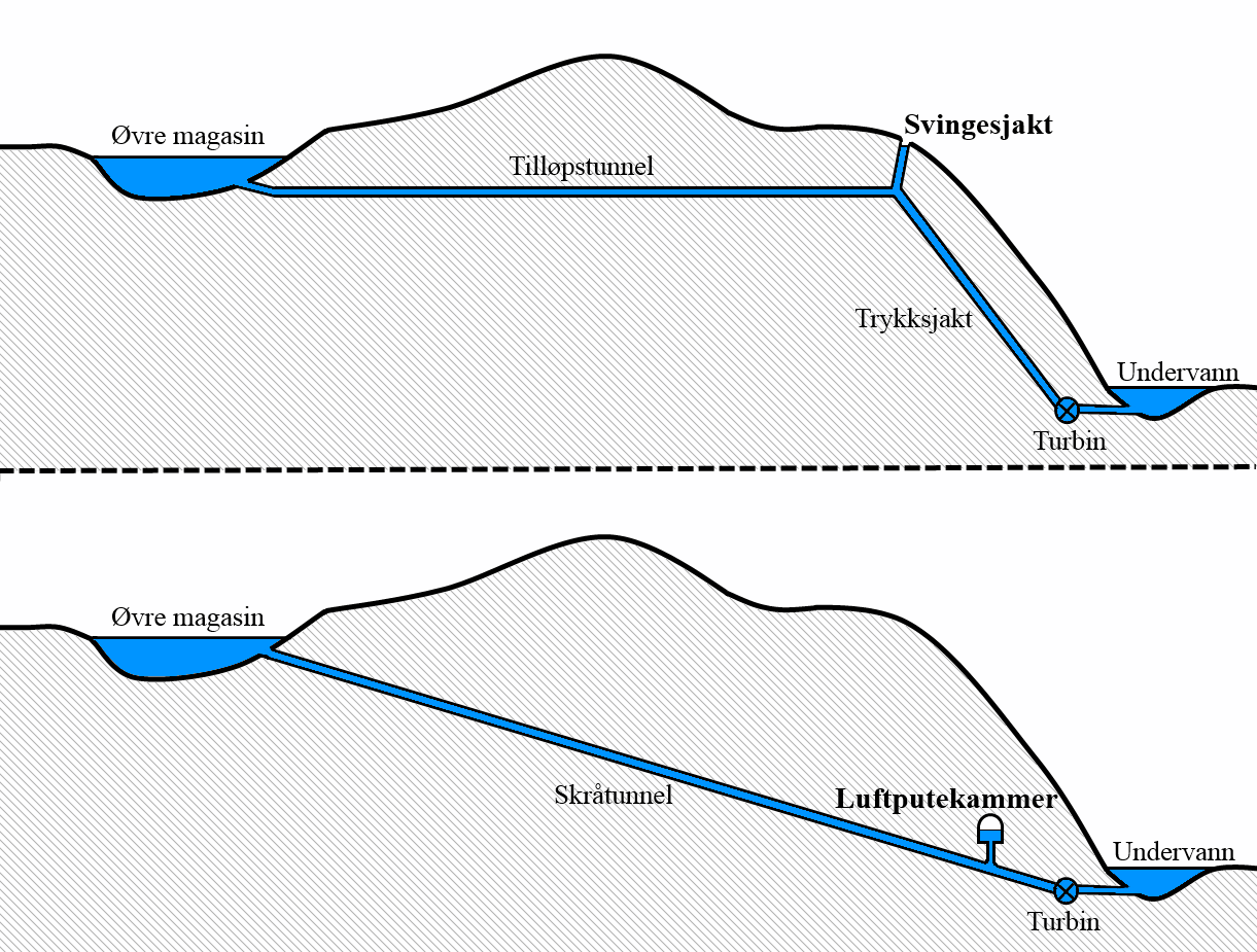 Teori Figur 2.3: Valg av tunneltrasé og svingesystem. I tilfeller der det likevel er store luftlekkasjer kan denne helt eller delvis tettes ved å installere vanngardin omkring luftputekammeret.
