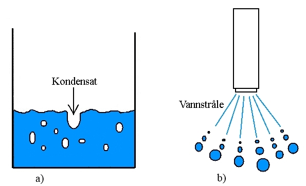 forutsigelser for varmeutveksling ved dirkete-kontakt-kondensering på enkle geometrier og ved enkle strømningssituasjoner (Rose, 2011).