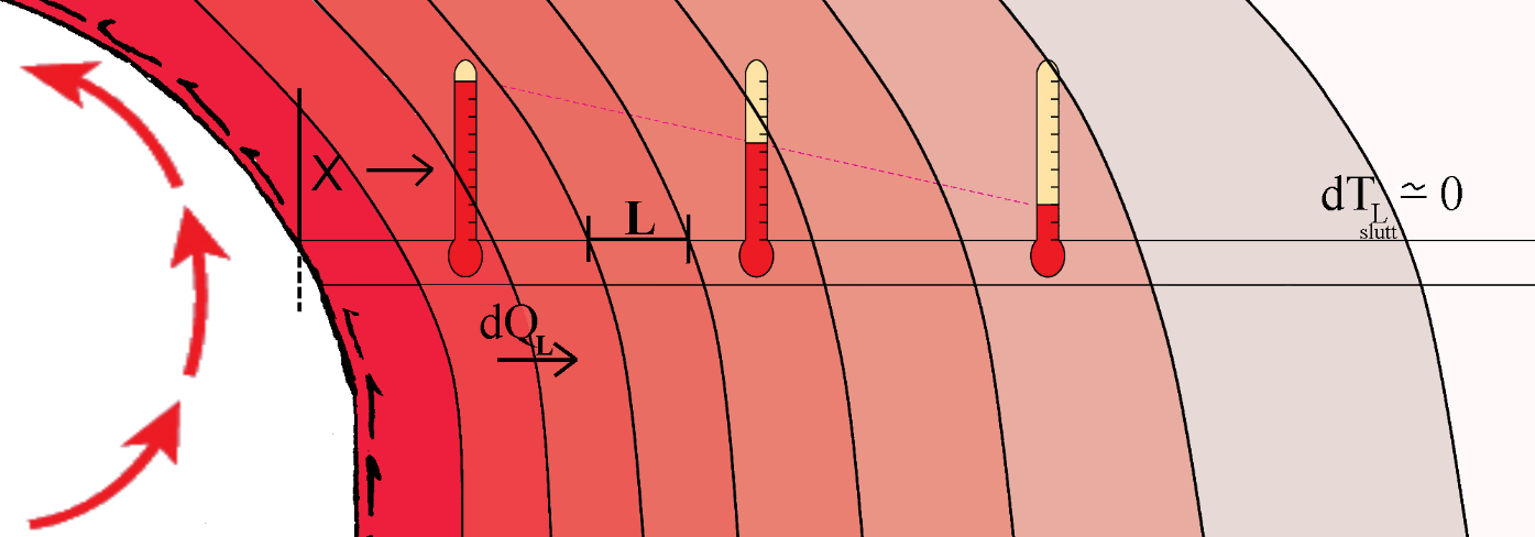 Modifisert RHT-metode I senere tid har Grazes RHT-metode blitt revurdert og modifisert av Vereide, Tekle og Nielsen (2014), i deres arbeid navngitt som Modified Rational Heat Transfer (MRHT)- metoden.