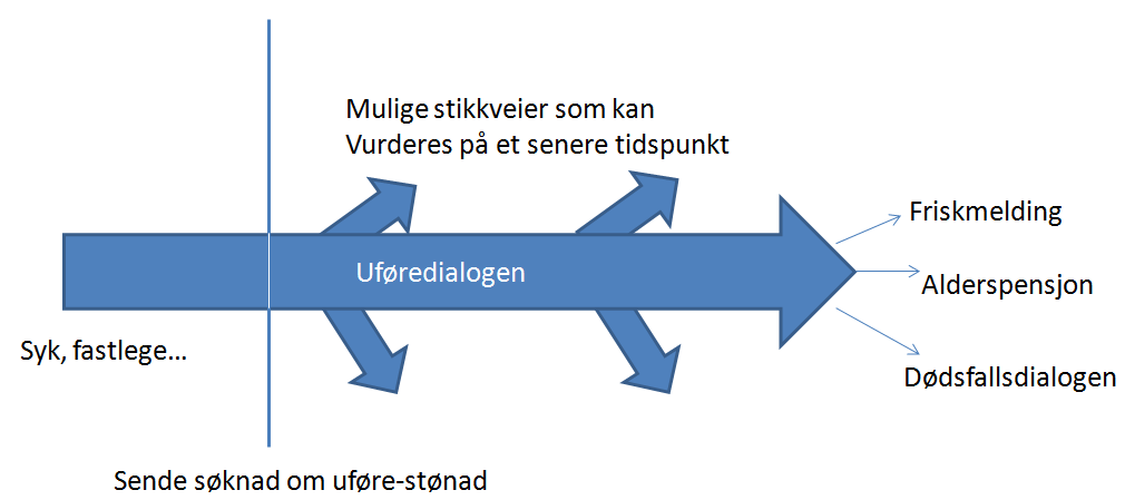 1) Valg av scenario Krav: 1. Cross agency 2. Relevant 3. Gjennomførbart 4.