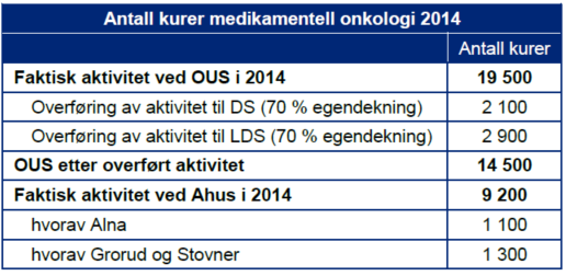 38 Kapasitetsutfordringer i Oslo og Akershus sykehusområder behandlingen er for noen krefttyper og stadier helt eller delvis samlet ved Oslo universitetssykehus (regionalisert).