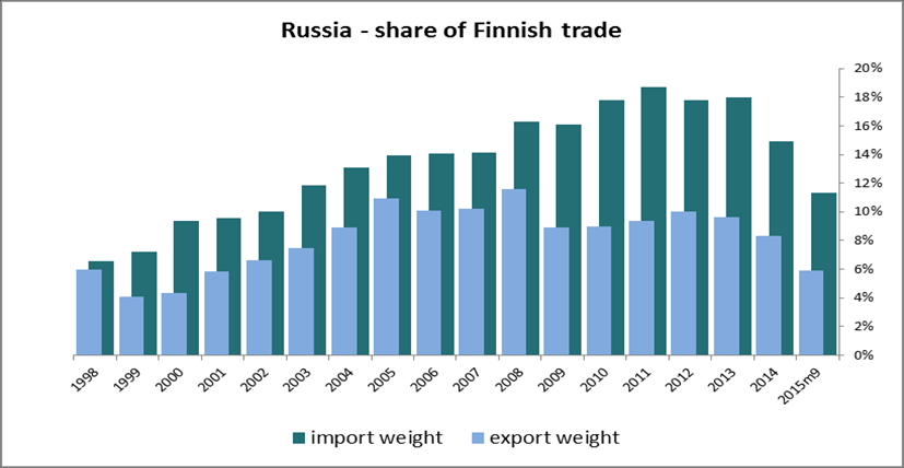 ODIN Finland innenlandsk økonomi og Russland ingen hjelp å få Finsk økonomi har slitt i flere år. Etter 3 år med negativ BNPutvikling ser det nå ut som om også 2015 ender i minus.