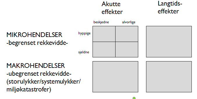 Figur 8: Mikro- og makrohendelser Høypålitelige organisasjoner (high-reliability organizations HRO) Mens Perrows teori om normale ulykker (Normal Accident Theory Nat) fremhever at komplekse og tett