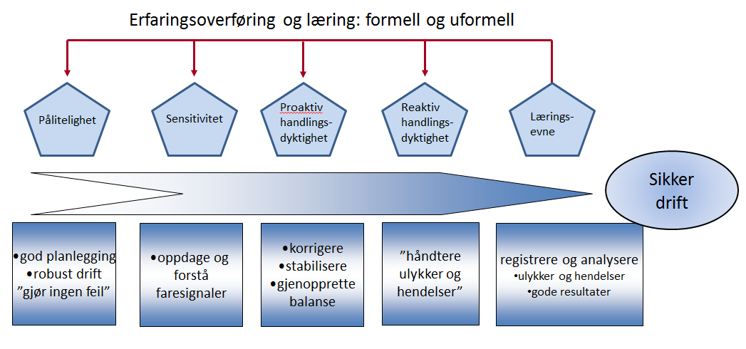 Organisatorisk sikkerhet Med utgangspunkt i de modellene og teoriene som er presentert ovenfor, kan vi utlede en enkel modell for organisatorisk sikkerhet, som viser at en organisasjon som skal