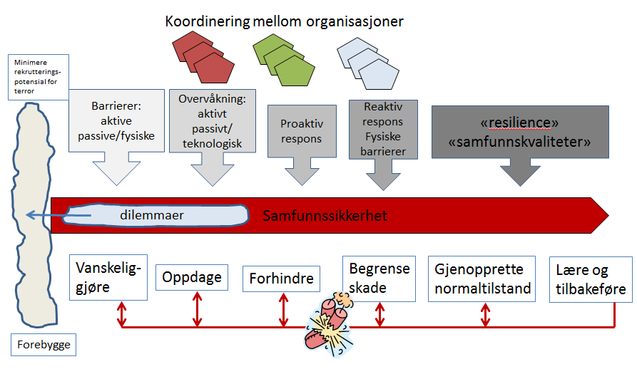 Figur 10: Modell for samfunnssikkerhet Utfordringer i arbeid med samfunnssikkerhet Koordinering kan enkelt defineres som håndtering av avhengigheter mellom aktiviteter (Malone & Crowston (1994: 90).