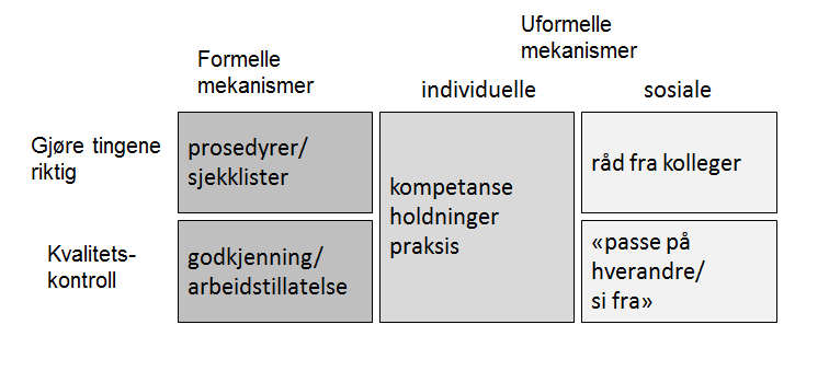 Figur 4: Organisatoriske og menneskelige sikkerhetsbarrierer James Reason (1990) har pekt på at ulykker ofte skjer når flere barrierer svikter samtidig.