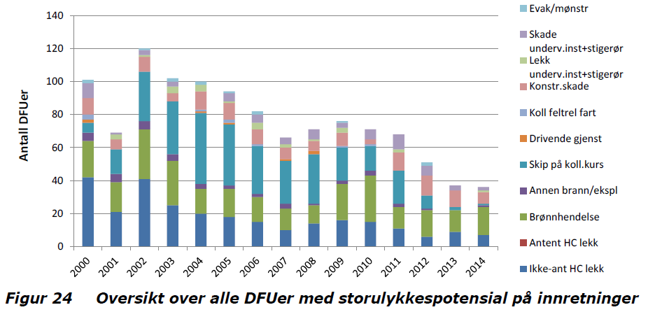 RNNP 2015 Statistikk 1967-2014 viser at >50% av dødsfall er knyttet til