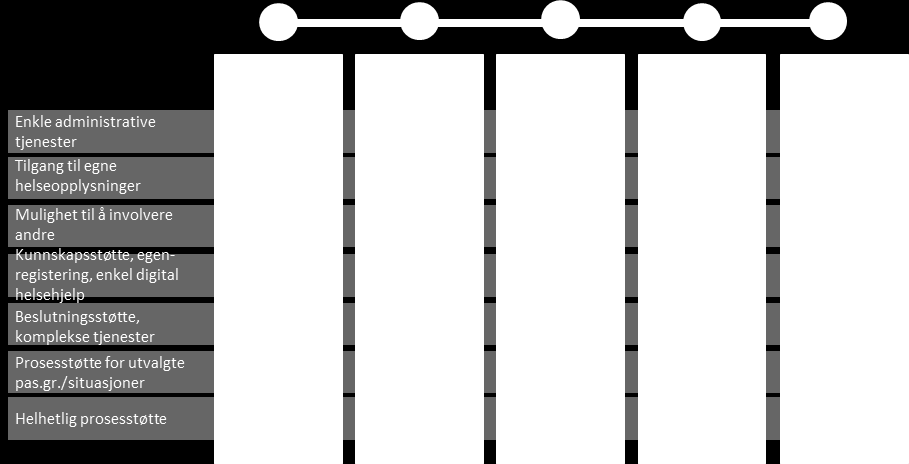 1.6.3 Mulighetsrommet for funksjonalitet for innbygger Mulighetsrommet for funksjonalitet for innbygger styres primært av graden av konsolidering av informasjon, samt i hvilken grad tjenester er