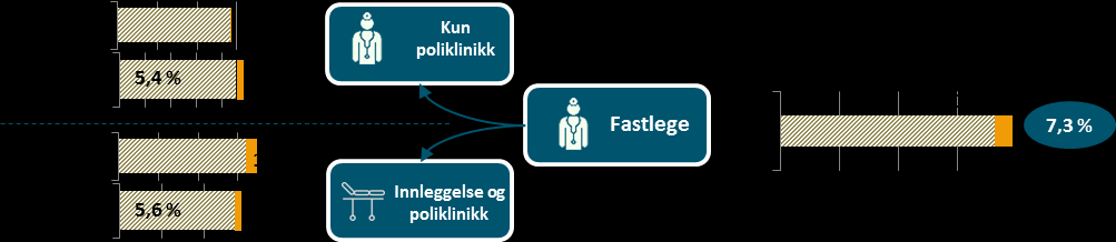 fastlegetjenesten er det tatt en forutsetning at denne gruppen har samme besøksfrekvens hos fastlegen som for de som har 6 kontakter eller mer per år. Figur 19.