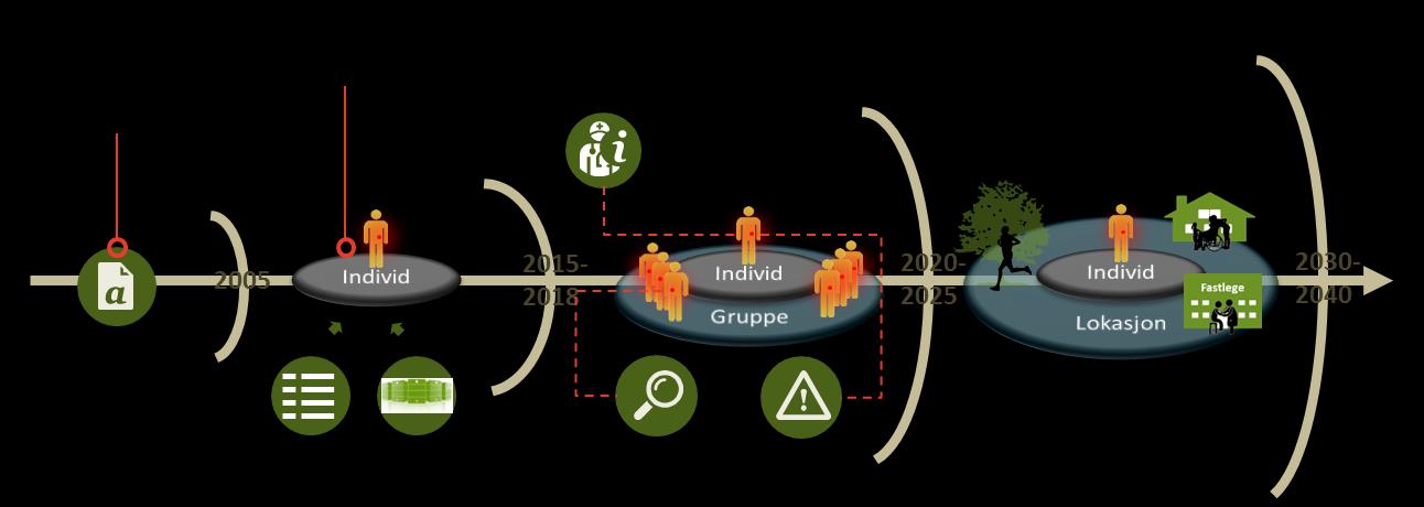 Generasjon 2-systemer er systemer som kan brukes både for tilgang til informasjon og til dokumentasjon av kliniske data.