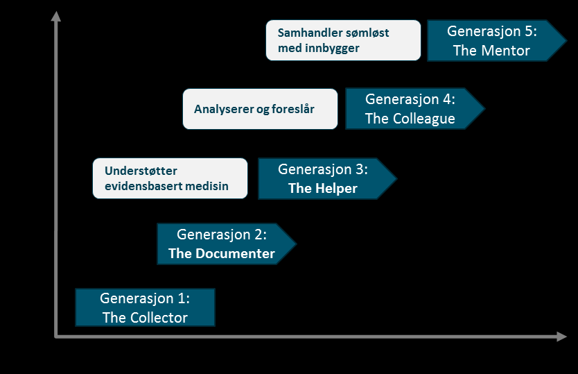 Figur 32. Gartners Electronic Health Record (EHR) generasjonsmodell Kilde: Gartner Generasjon 1-systemer er enkle systemer som essensielt opererer som et resultatrapporteringsverktøy.